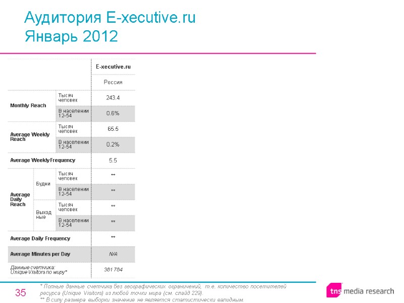 35 Аудитория E-xecutive.ru Январь 2012 * Полные данные счетчика без географических ограничений, т.е. количество